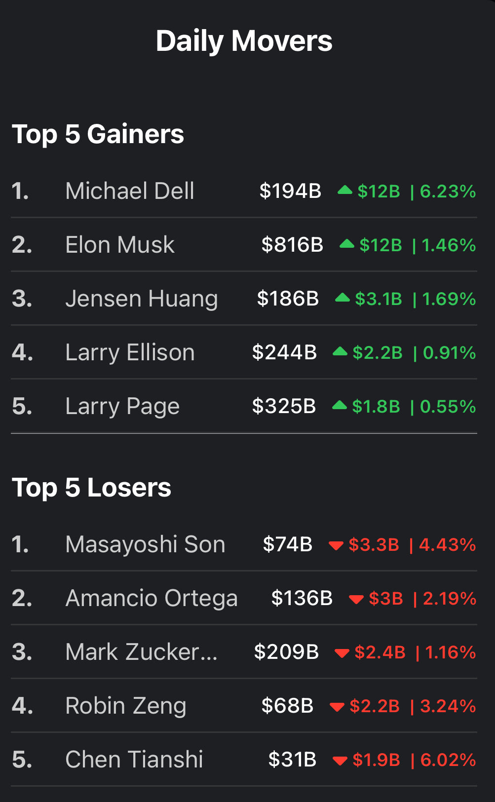 💸 Daily Movers 💸