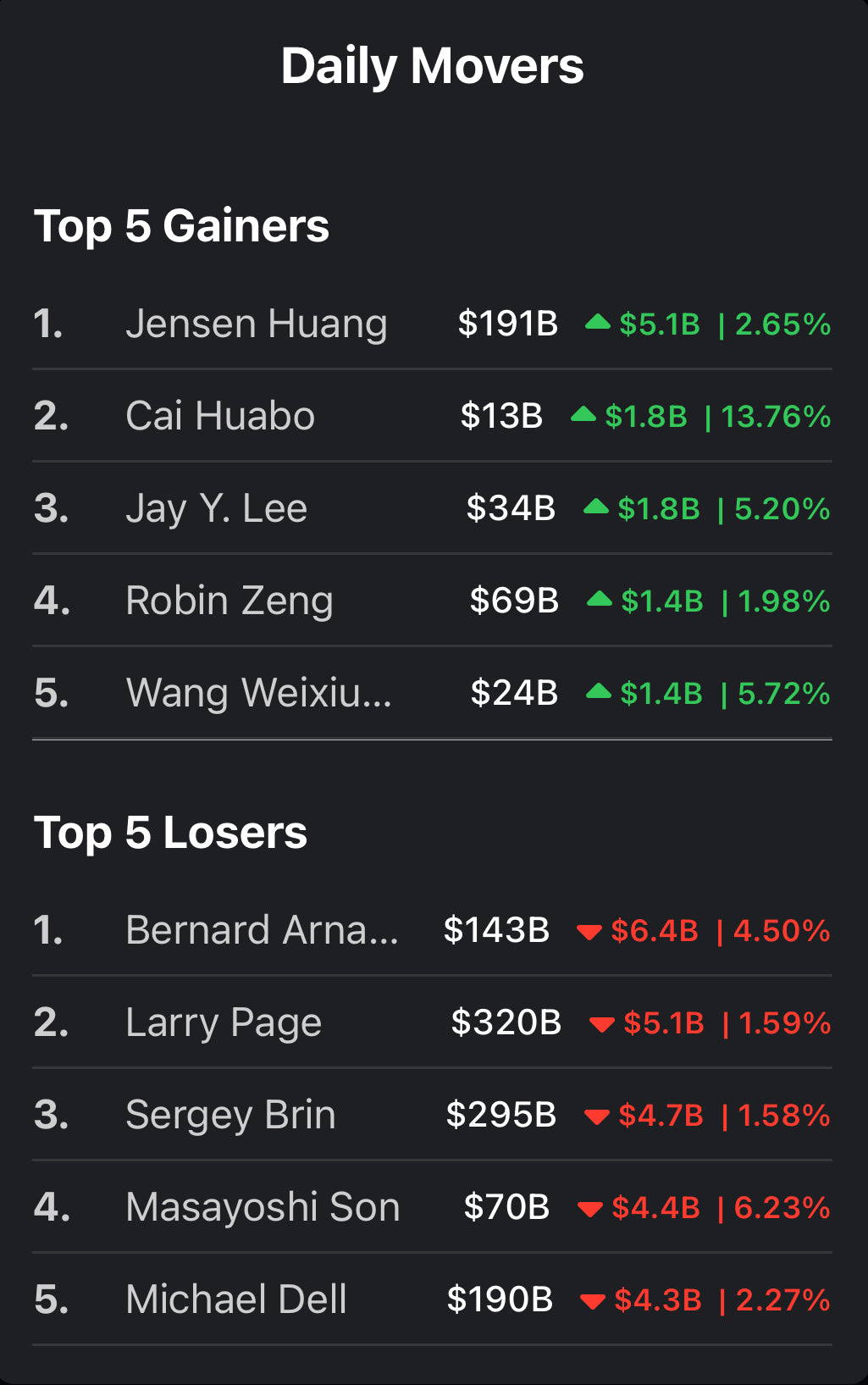 💸 Daily Movers 💸