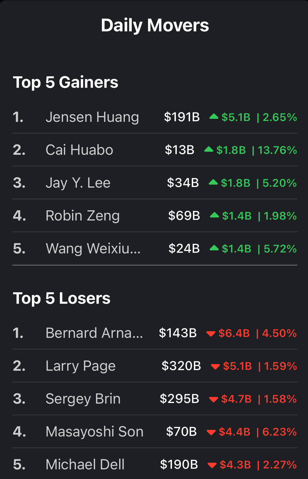 💸 Daily Movers 💸