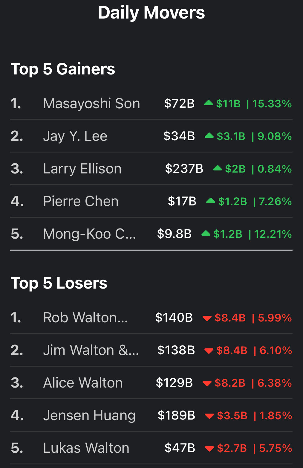 💸 Daily Movers 💸